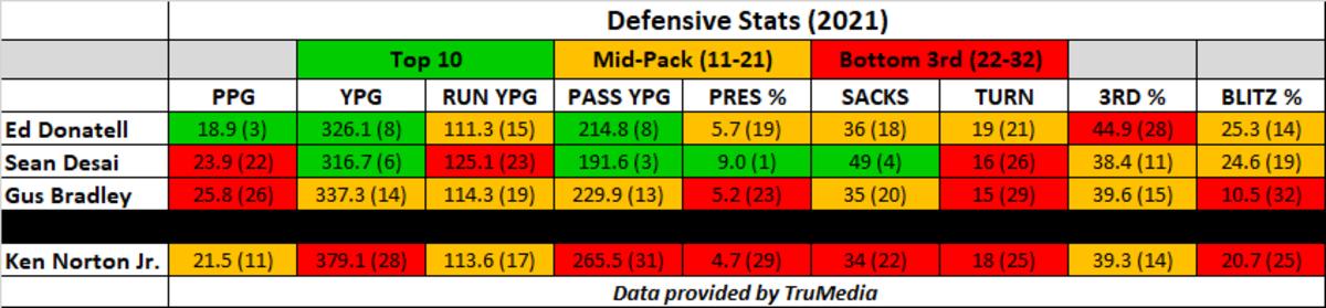 Norton's Seahawks and Bradley's Raiders didn't finish in the top 10 in any notable defensive categories last season, while Donatell helped coordinate a top-10 Broncos scoring defense and Desai's Bears finished in the top five in passing yards allowed and pressure rate.