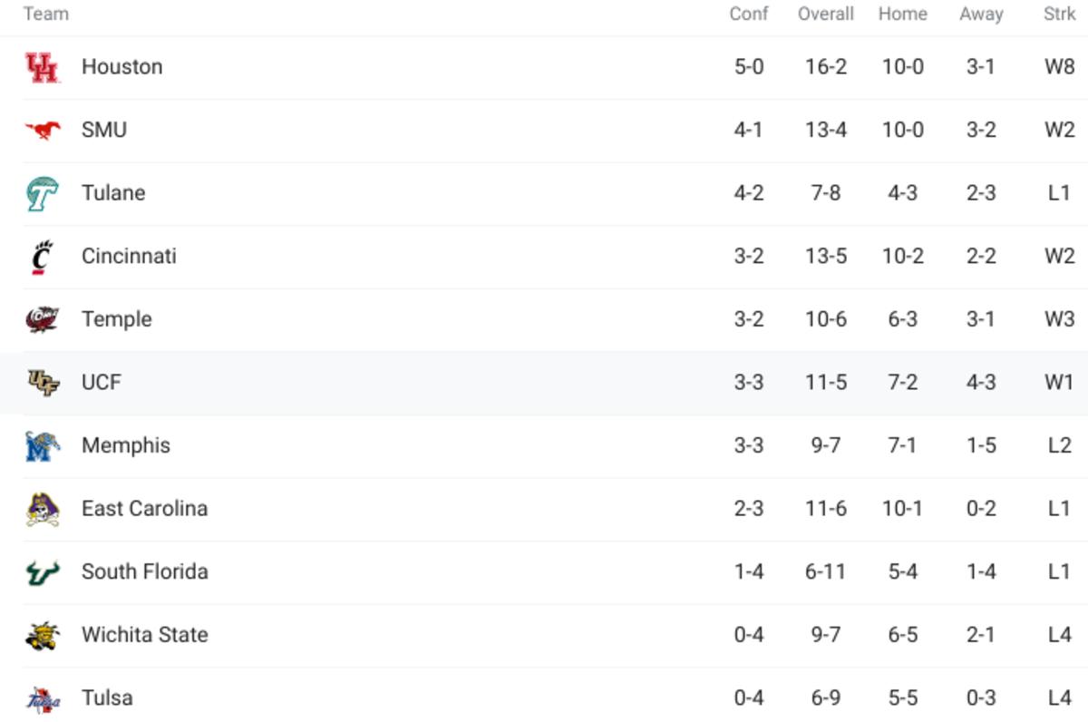 UCF Men’s Basketball Must Play More Consistently or be Left Out of the