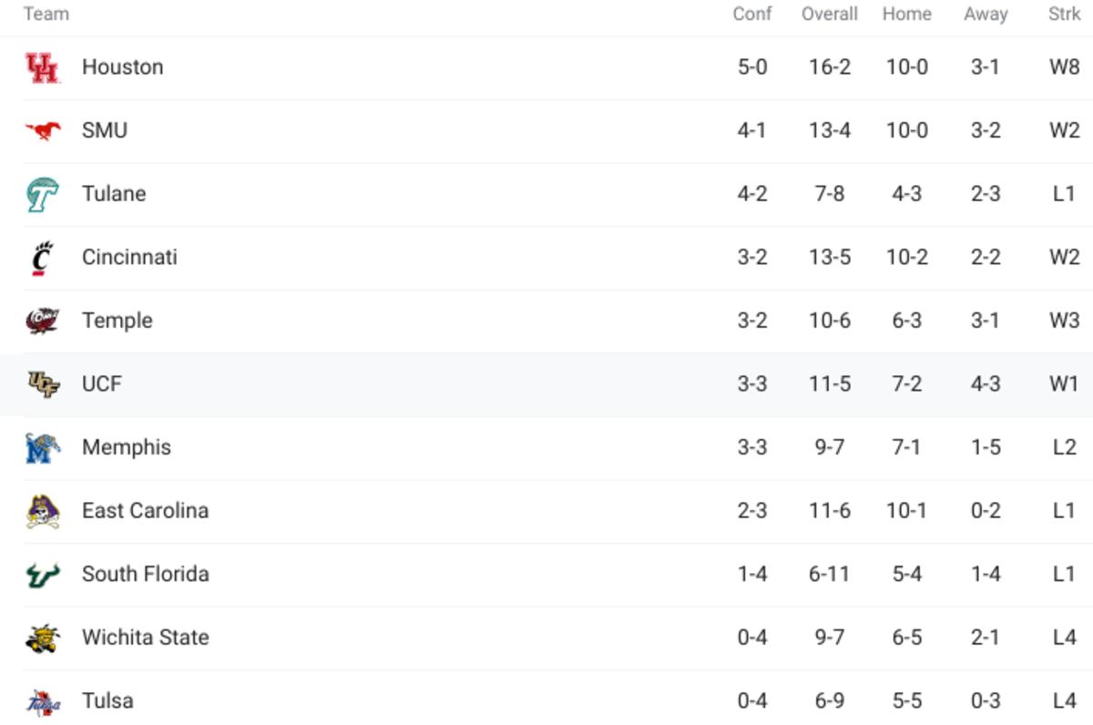 AAC Basketball Standings - UCF Basketball Jan. 20 2022