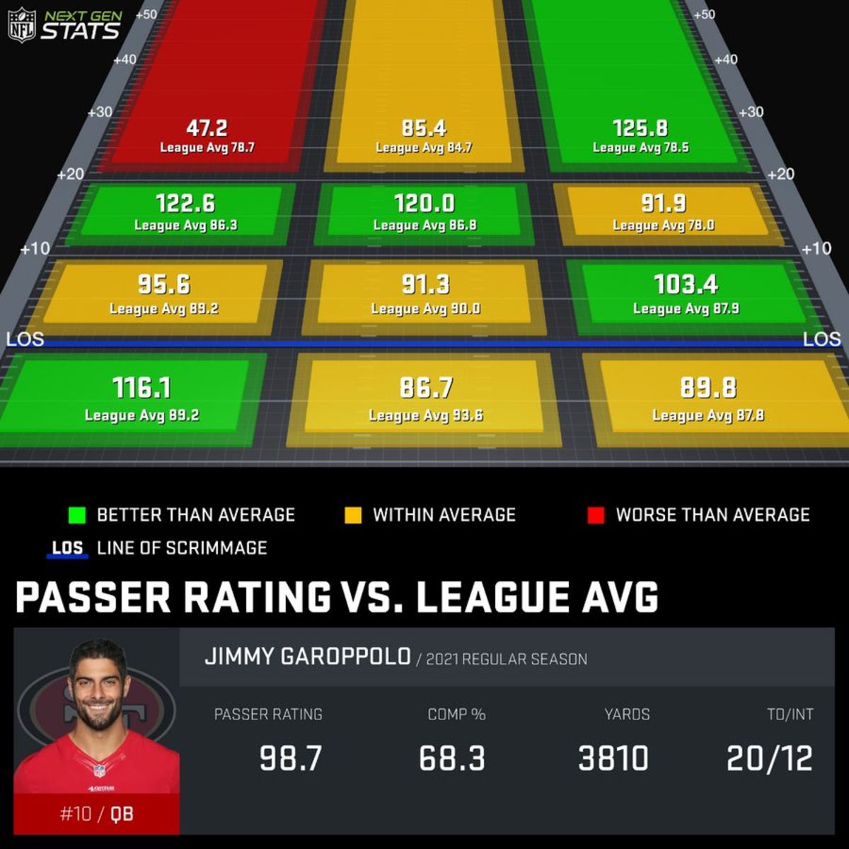 San Francisco 49ers quarterback Jimmy Garoppolo's passer rating grid per NFL's NextGen Stats. 