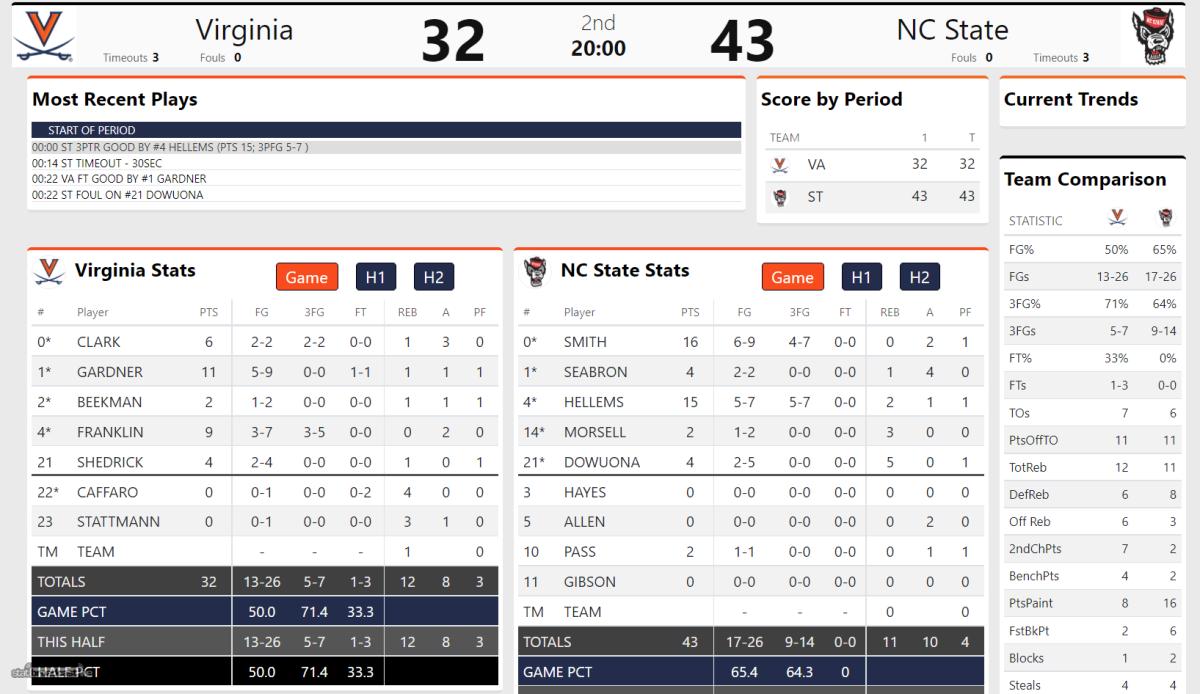 Virginia vs. NC State halftime stats