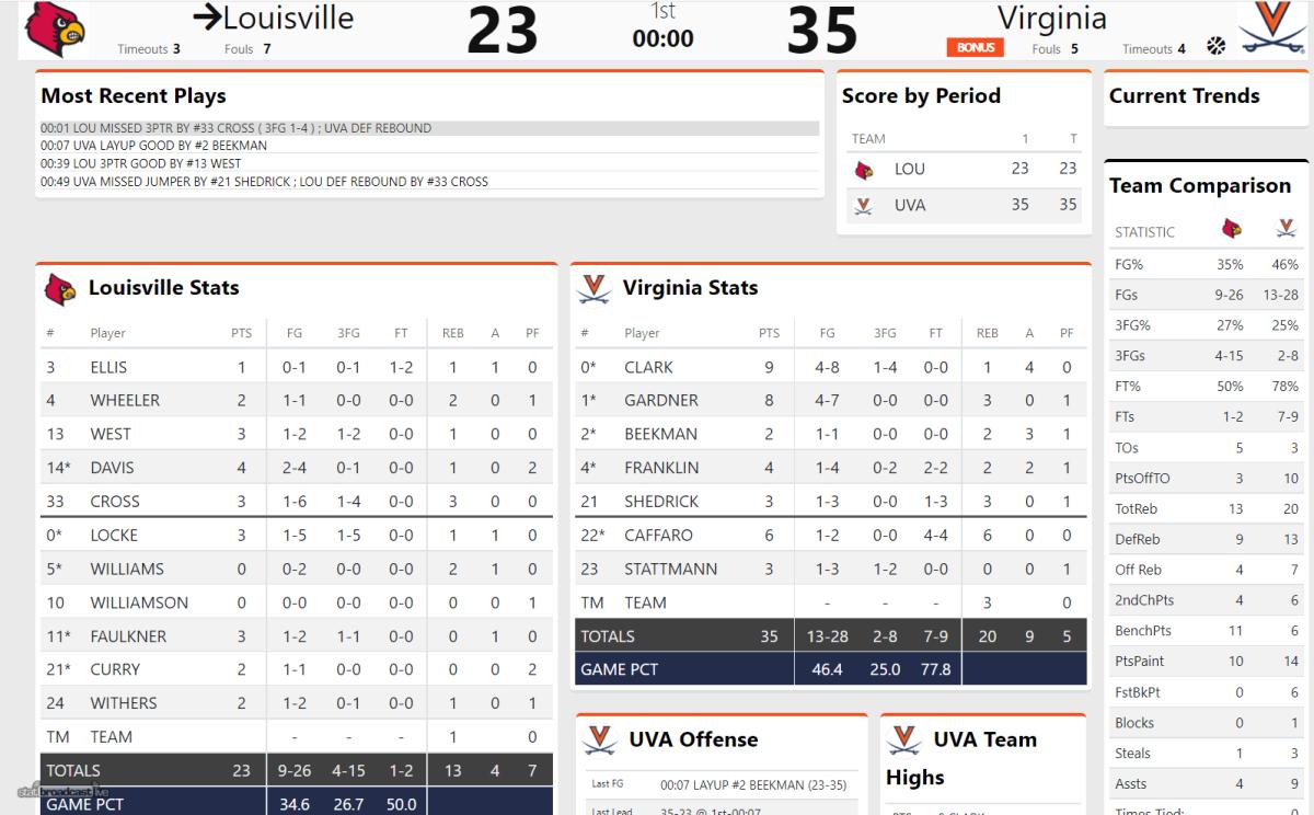Virginia Cavaliers vs. Louisville Cardinals halftime stats
