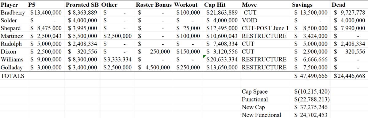 New York Giants An Updated Salary Cap, Bears Salary Table