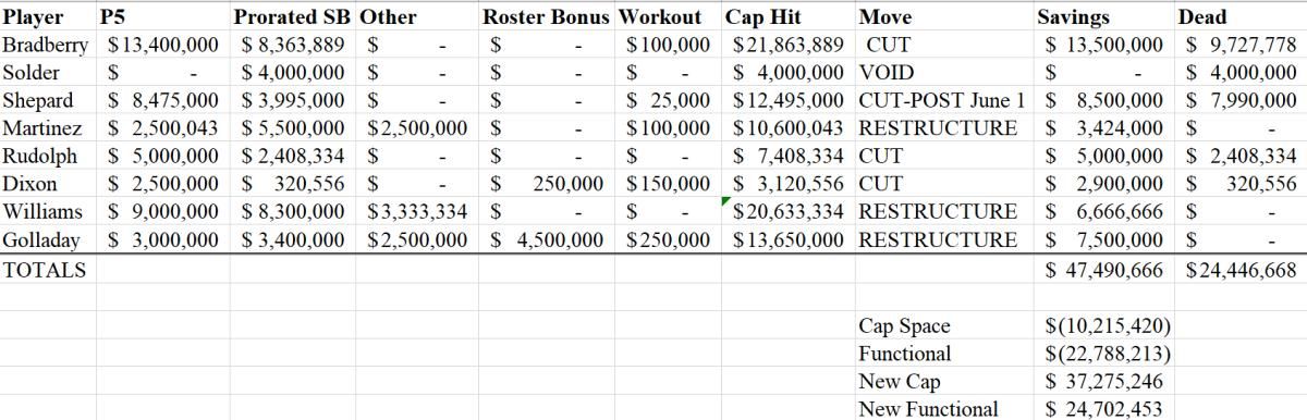 Original Salary Cap Figures via OvertheCap.com.