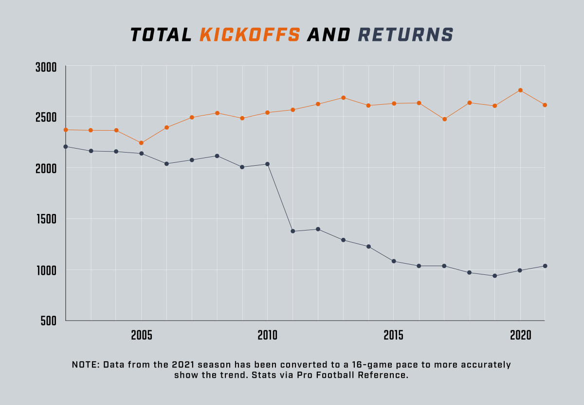 dCOVdevinhester_Kickoffs and Returns Graph