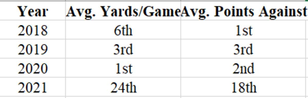 Ravens Defensive Rankings