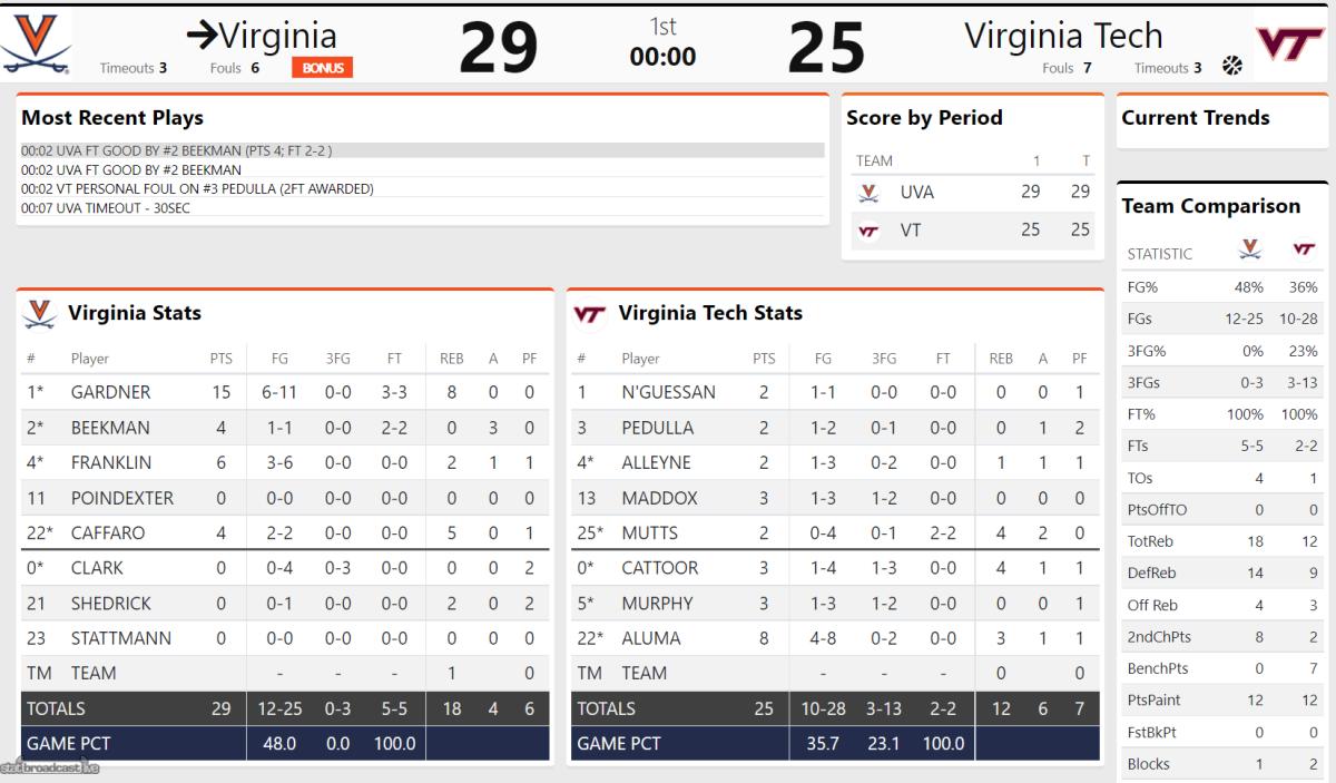 Virginia vs. Virginia Tech halftime stats