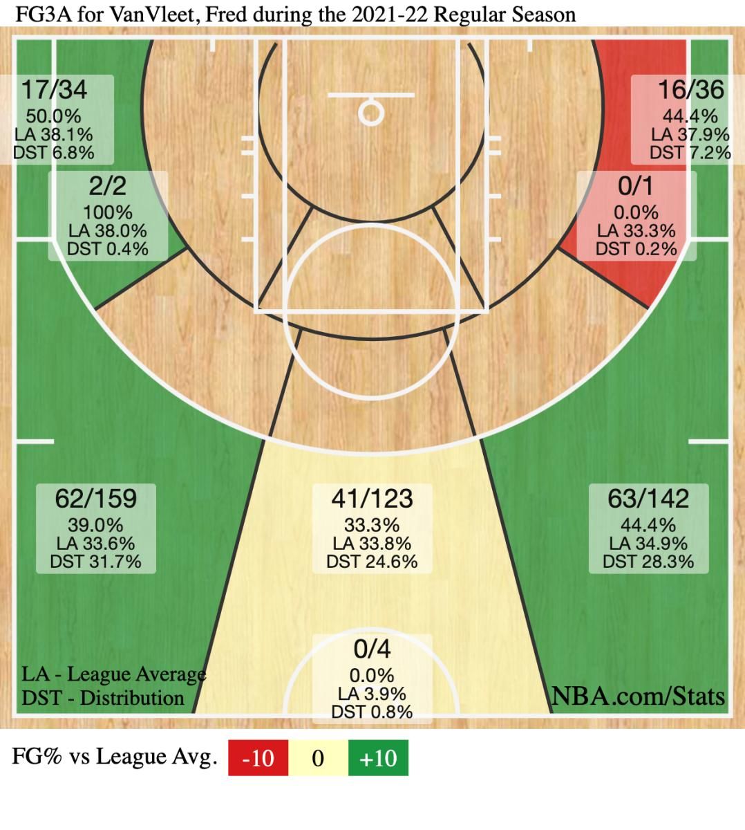 Fred VanVleet's three-point shooting chart