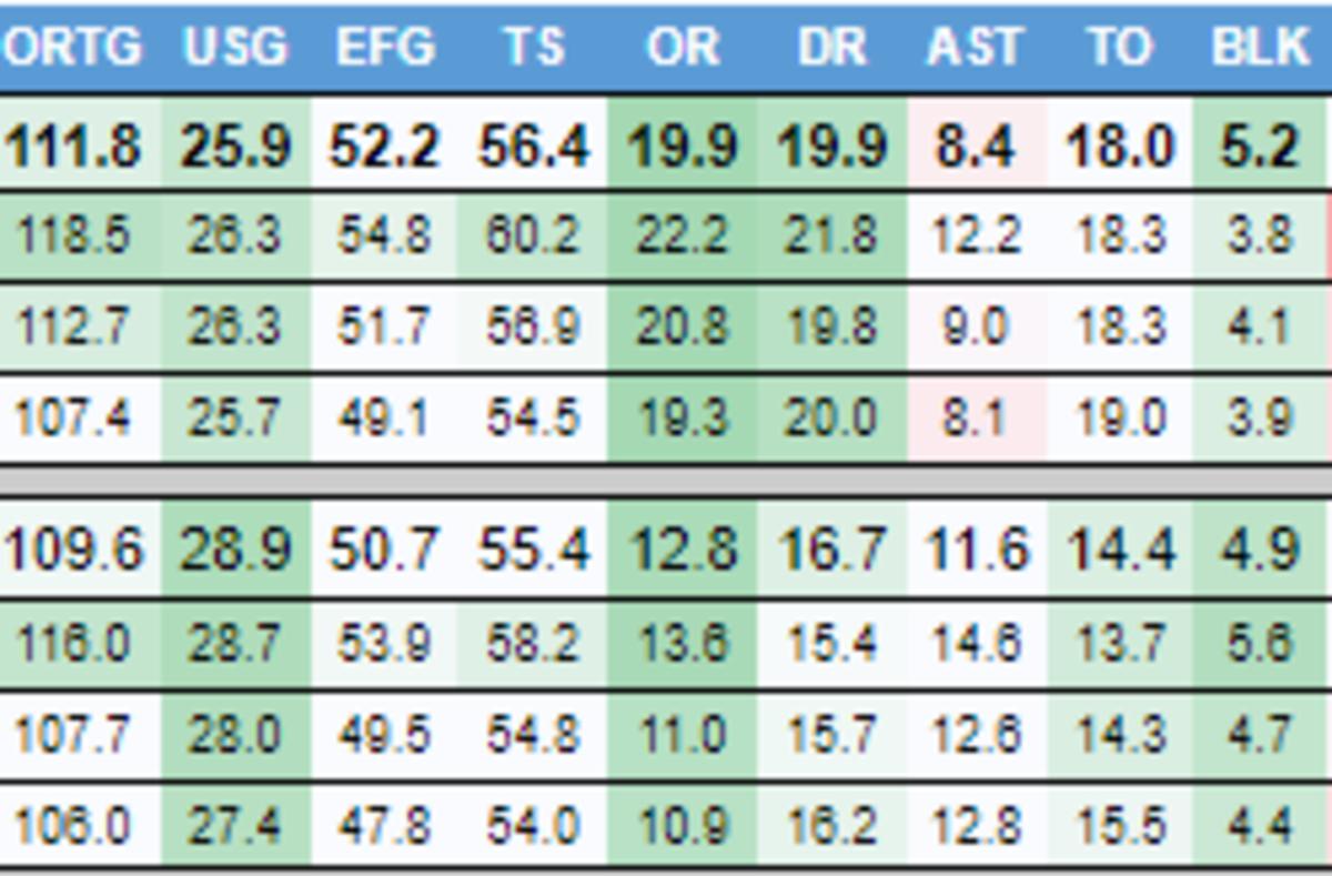 Highlighted stats from David McCormack's season-by-season numbers from Bart Torvik