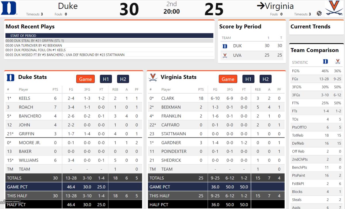 Duke vs. Virginia halftime stats