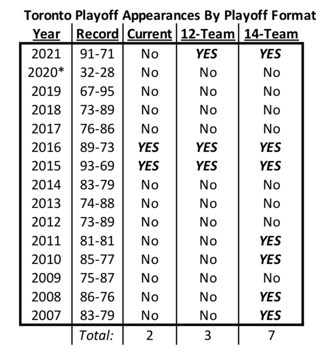 Blue Jays fall flat in MLB playoffs once again as current core can