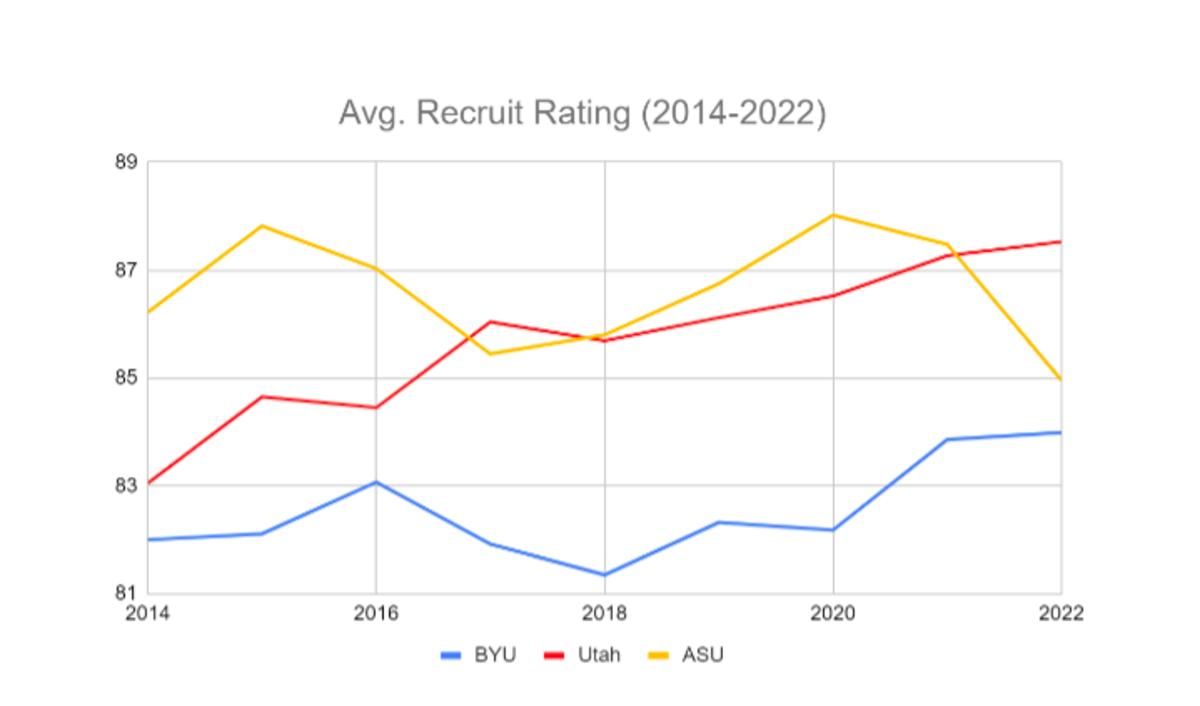Graph representing the average recruit rating from 2014-2022 between Utah, BYU, and ASU.