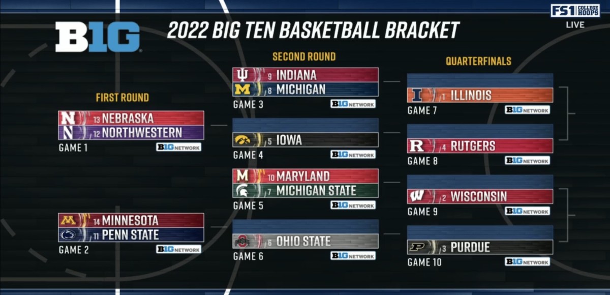 Big Ten Men's Basketball Tournament Bracket