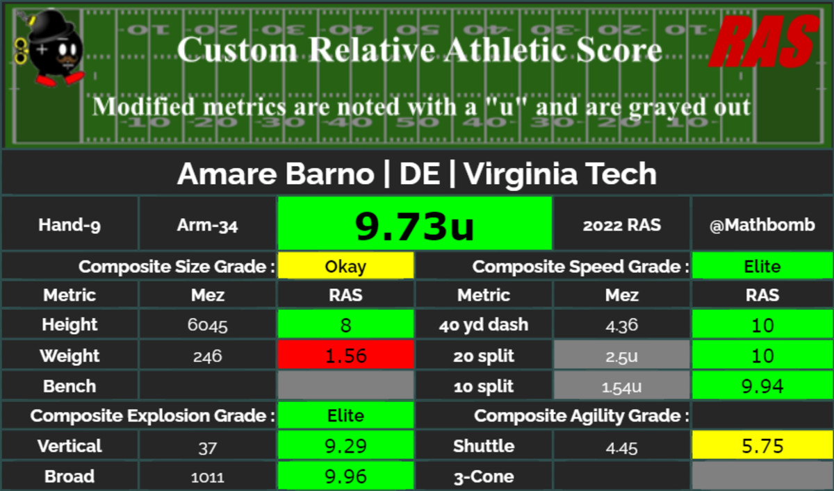 2022 NFL Scouting Combine 9 Edge Rushers Who Impressed and Could Fit