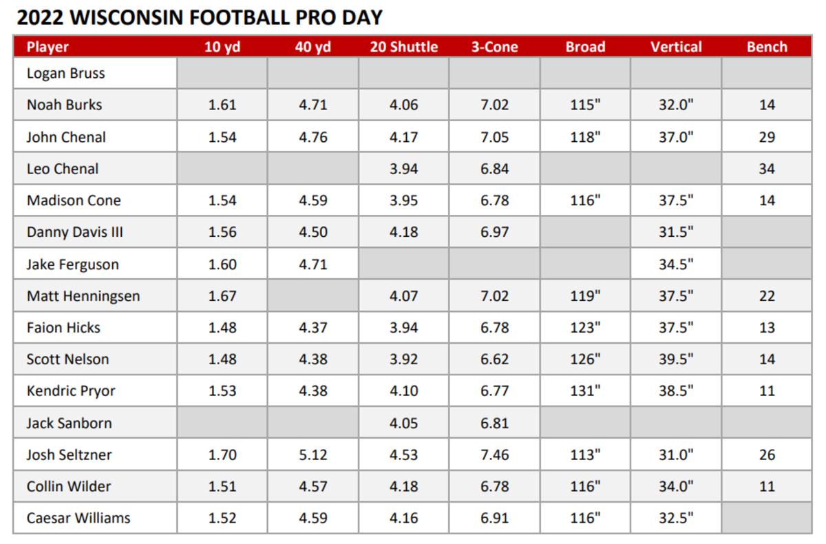 2022 Wisconsin Football Pro Day Results