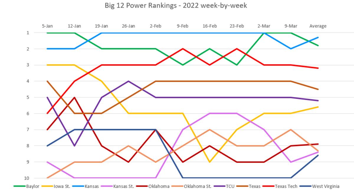 2021-22 Men's Basketball Big 12 Power Rankings by week
