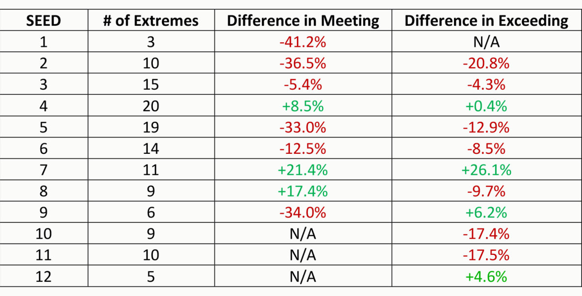 Extremes historical seeding data for NCAA tournament