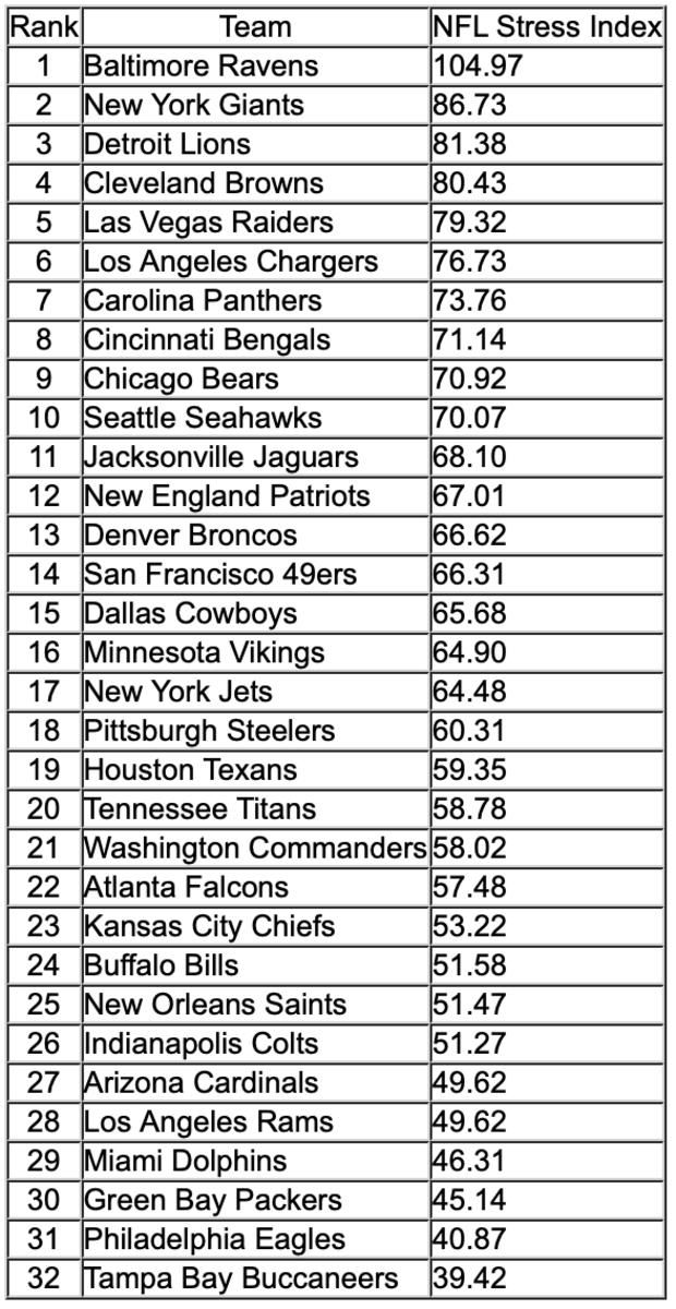 NFL Stress Index