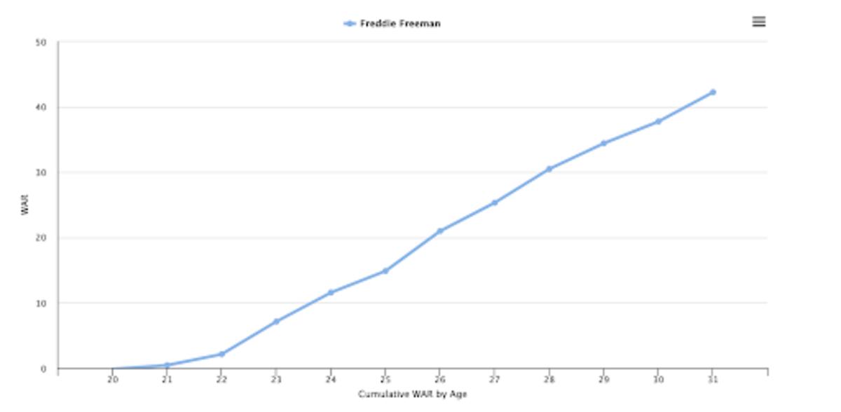 Freddie Freeman cumulative fWAR by age