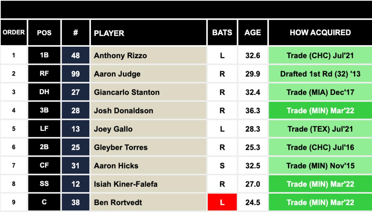 Yankees projected lineup