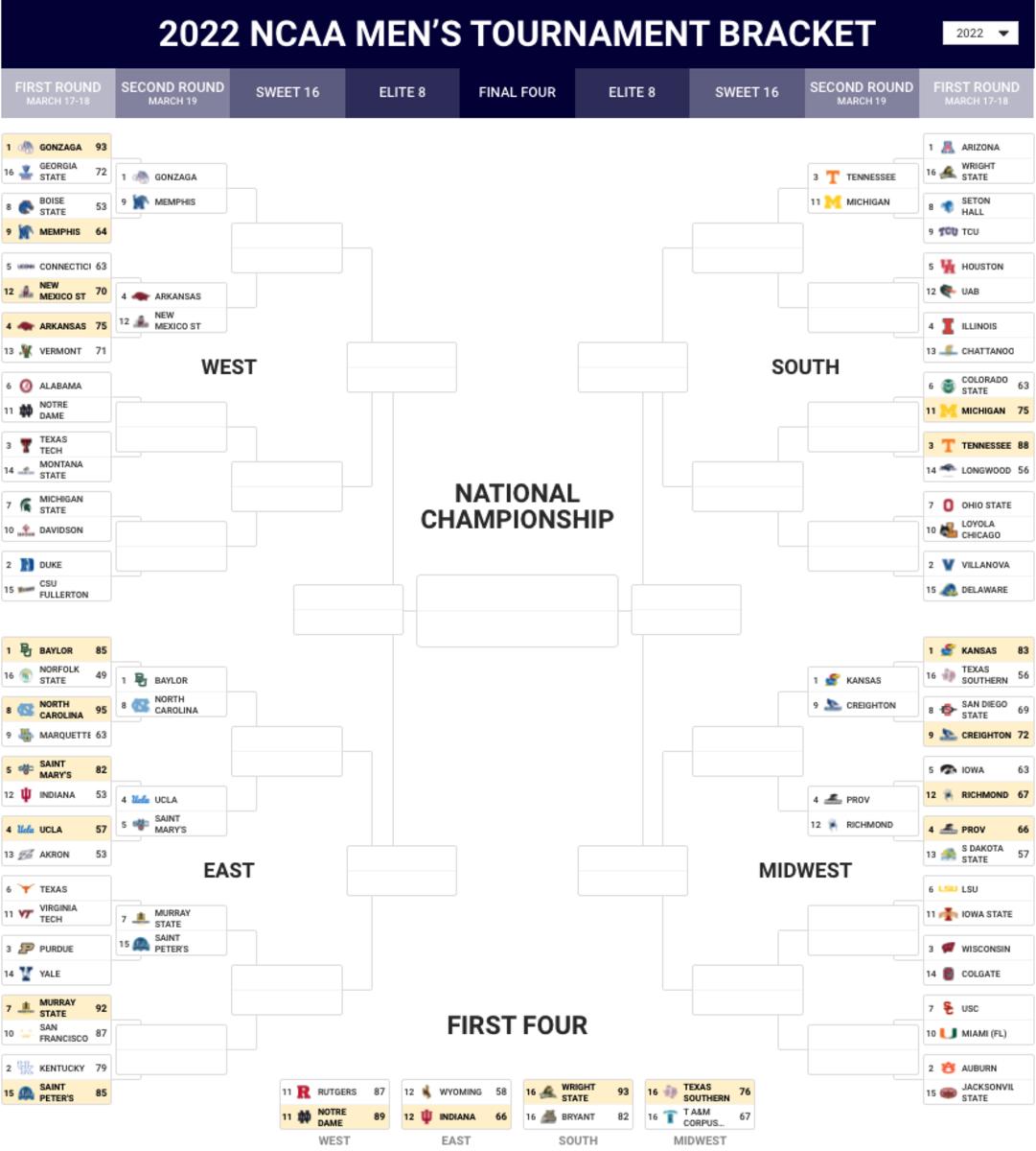 Updated NCAA Tournament Bracket after Day One.