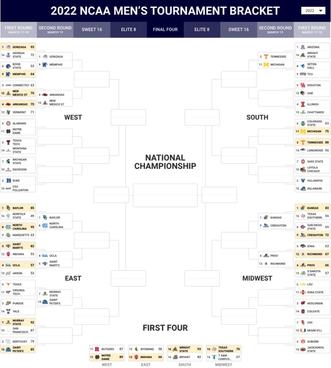 Updated mens NCAA tournament bracket after Thursdays games