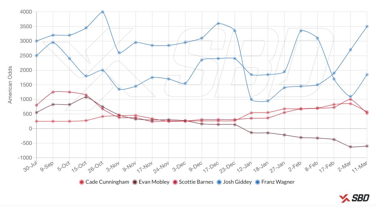 Scottie Barnes is now second behind Evan Mobley for the second best odds to win the Rookie of the Year