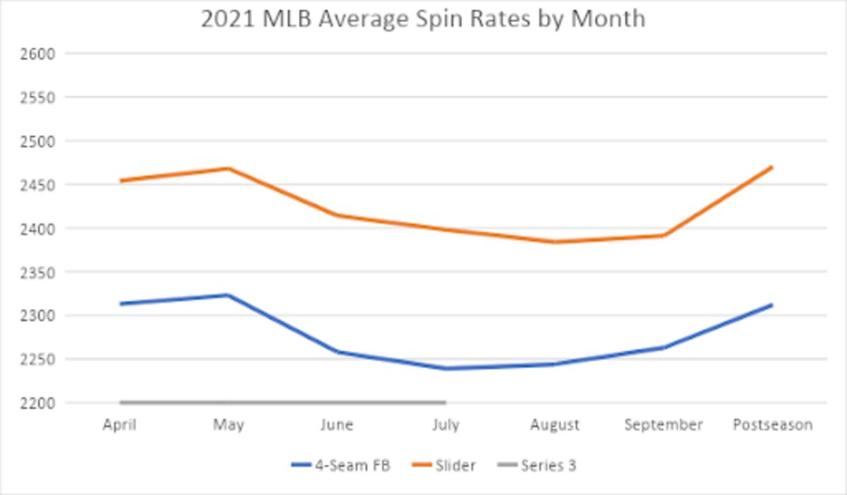 mlb-avg-spin-rates-monthly-2021