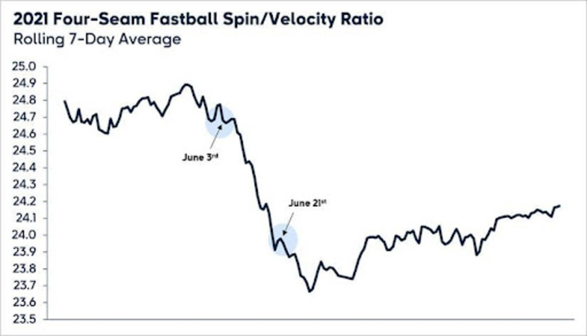 four-seam-spin-velo-ratio-2021