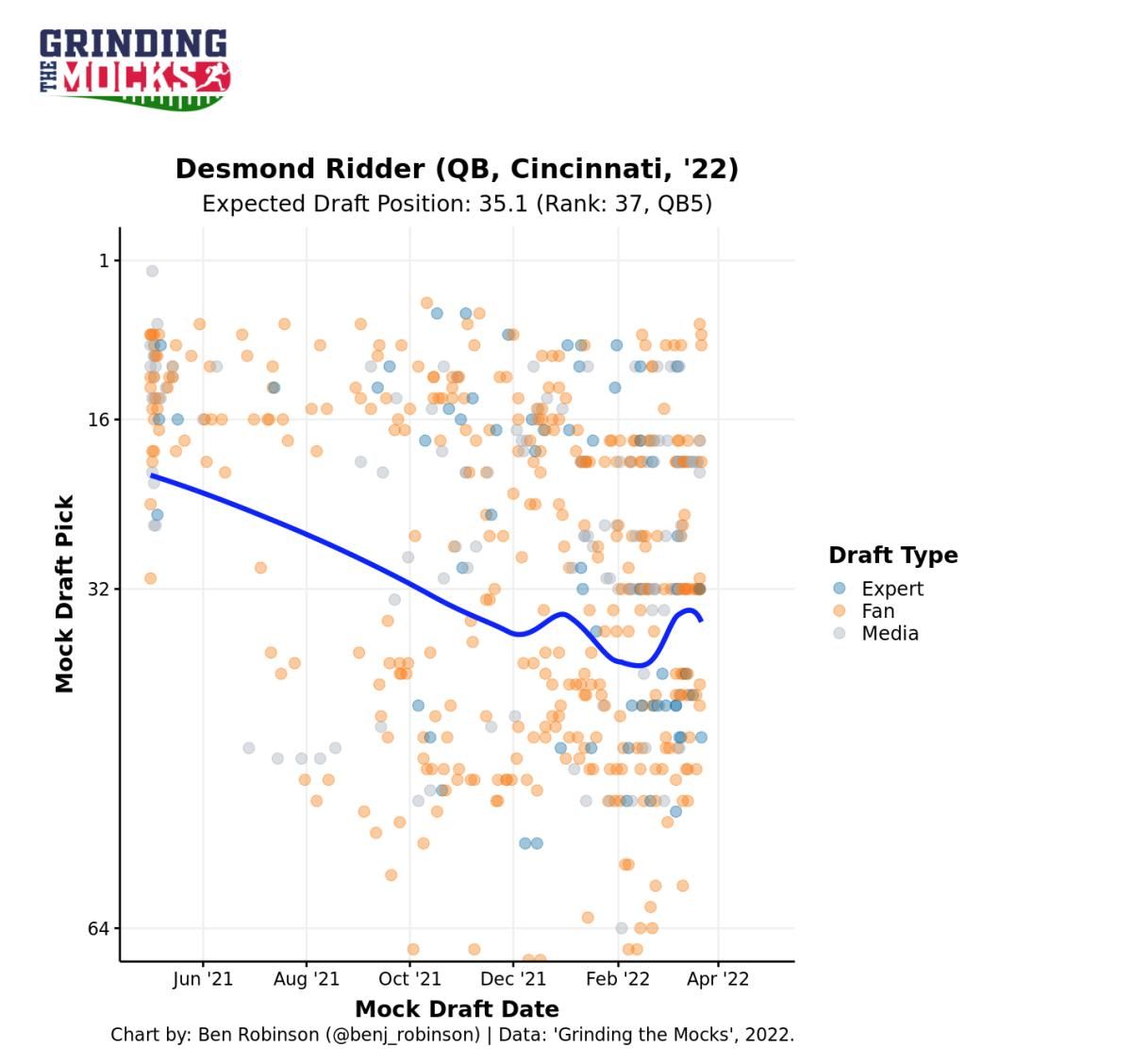 Desmond Ridder Mock Draft Chart