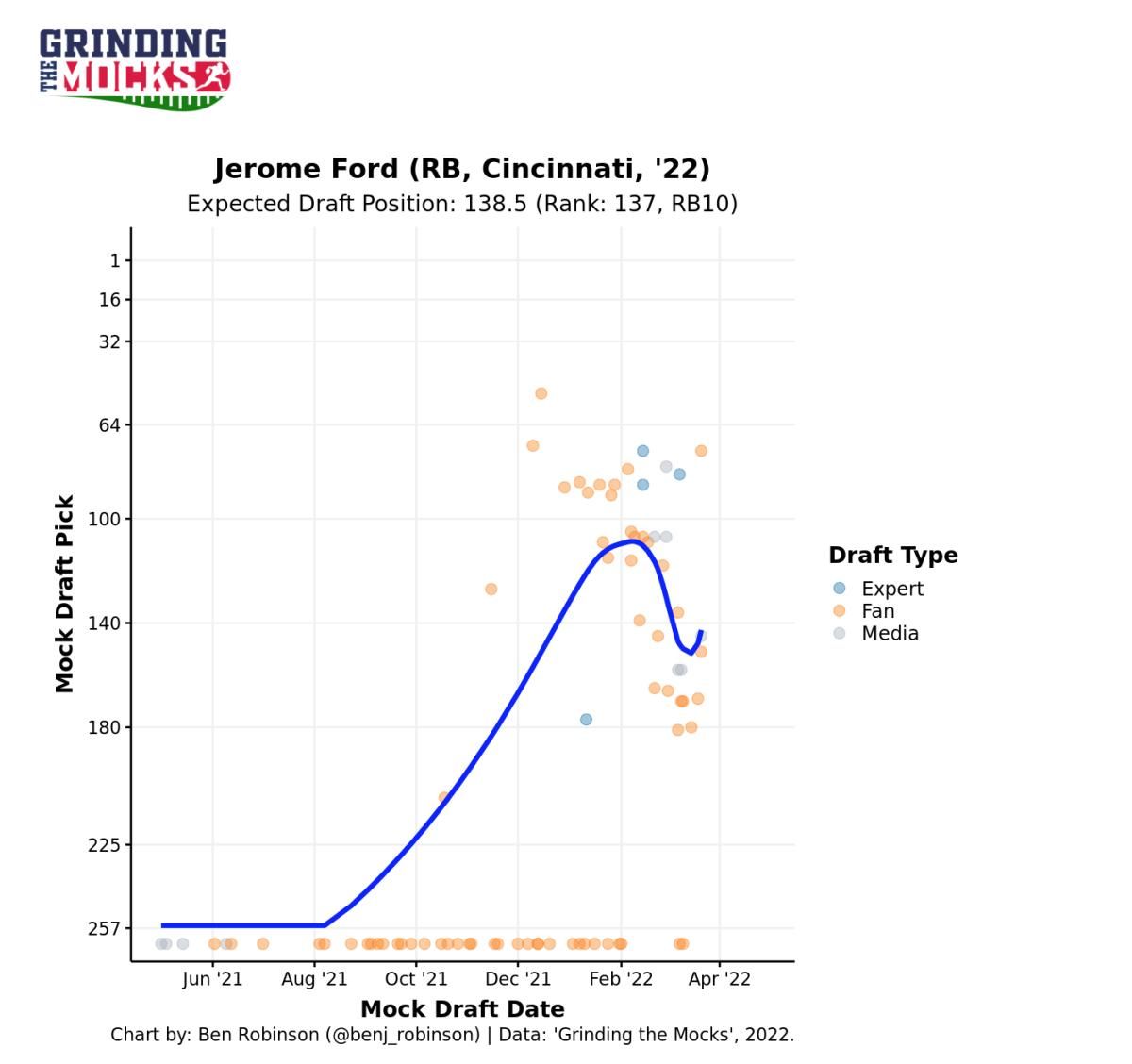 Jerome Ford Mock Draft Chart
