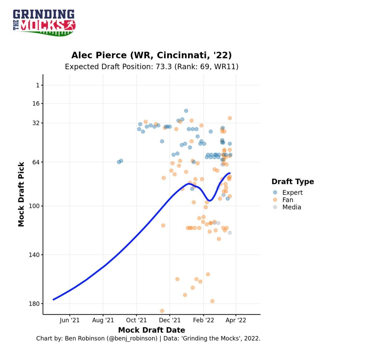 Alec Pierce Mock Draft Chart