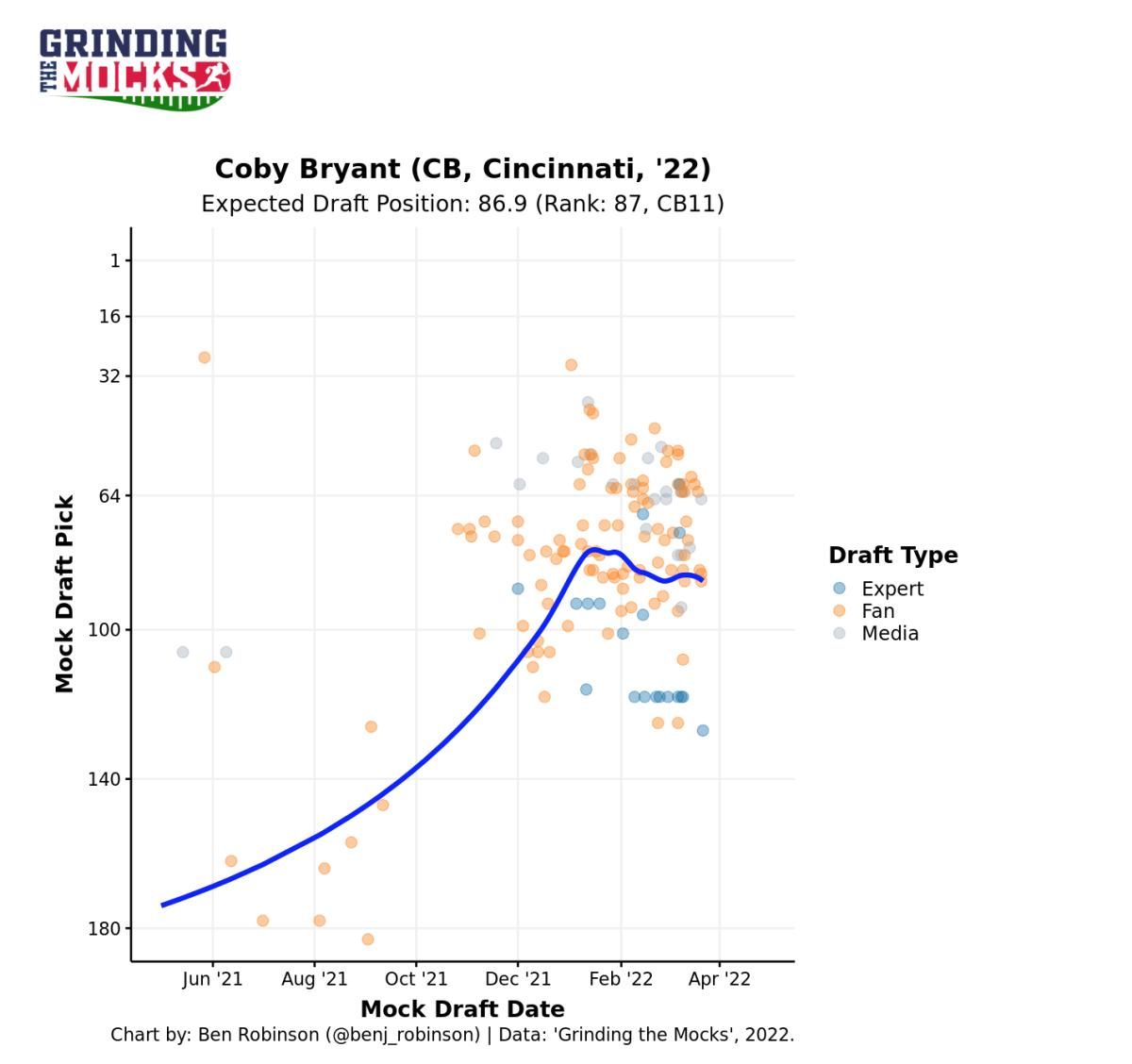 Coby Bryant Mock Draft Chart