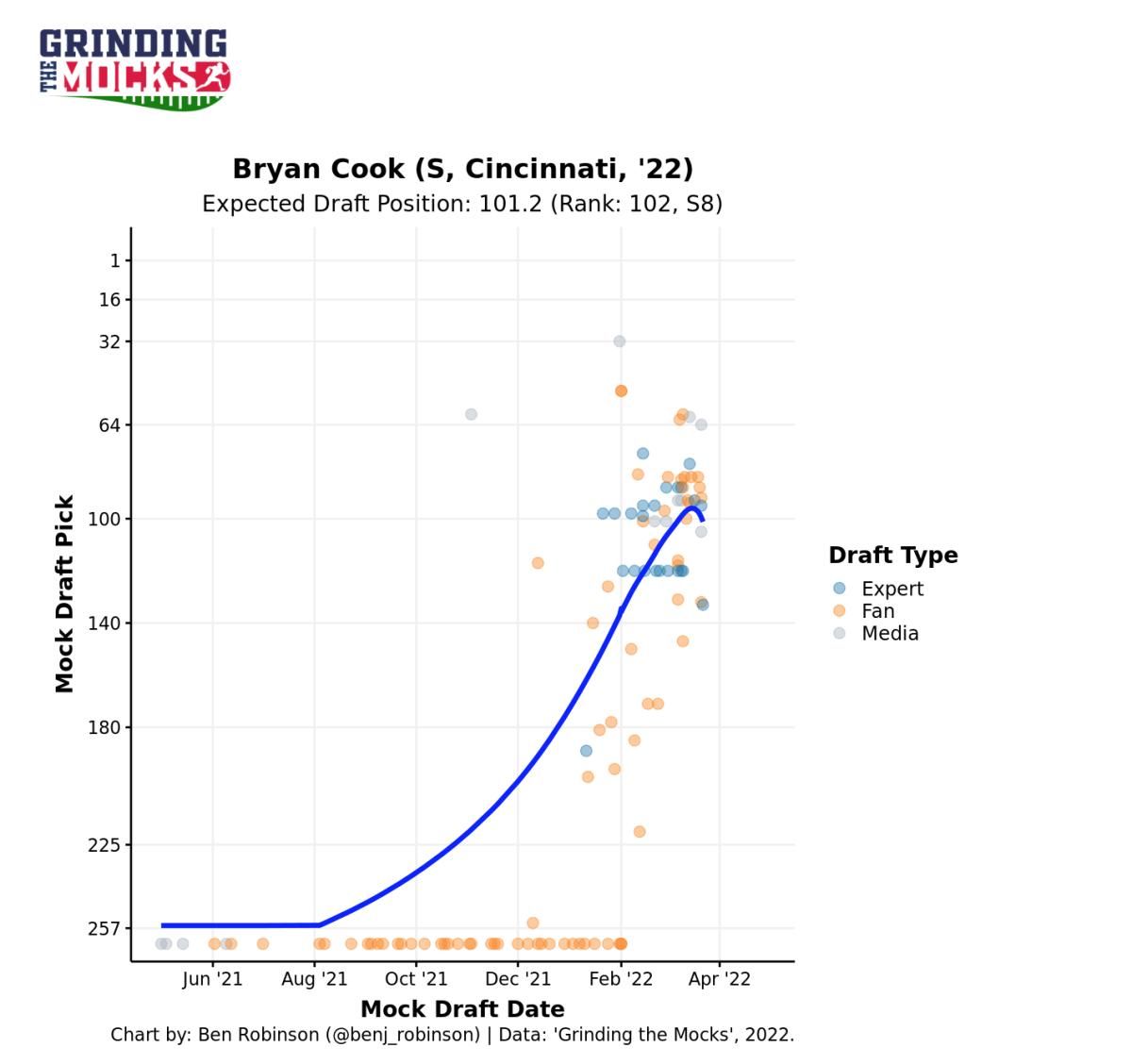 Bryan Cook Mock Draft Chart
