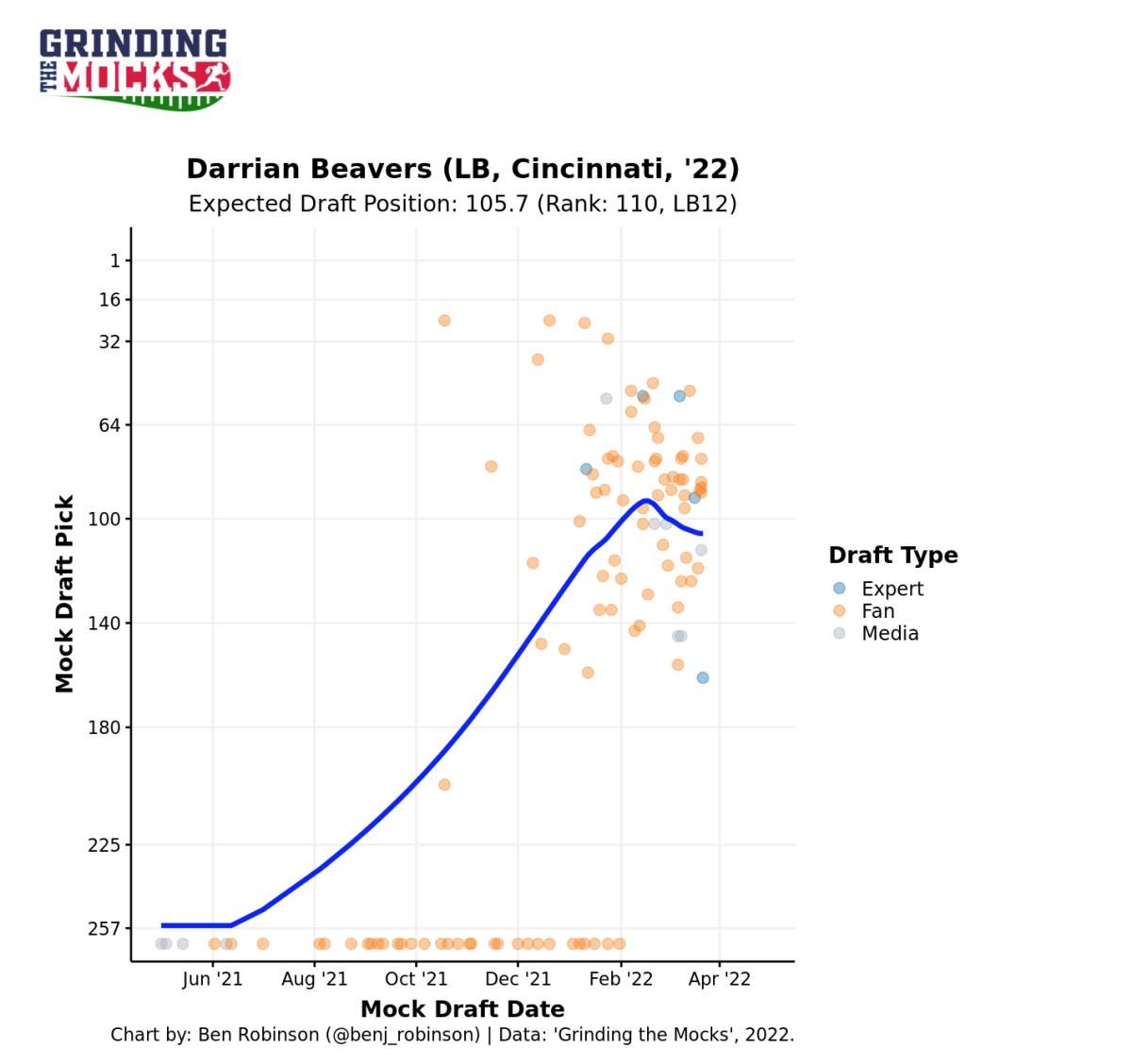 Darrian Beavers Mock Draft Chart