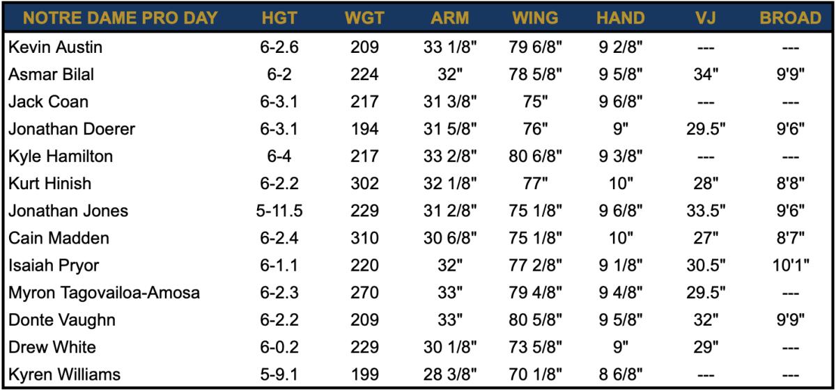 HGT - Height / WGT - Weight / ARM - Arm Length / WING - Wingspan / VJ - Vertical Jump / BROAD - Broad Jump