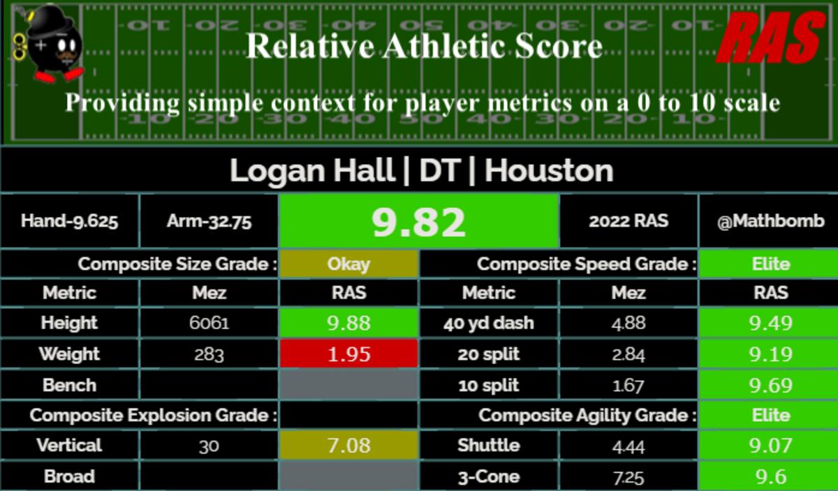 Logan Hall Relative Athletic Score
