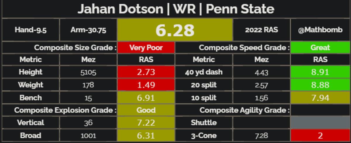 Jahan Dotson Relative Athletic Score