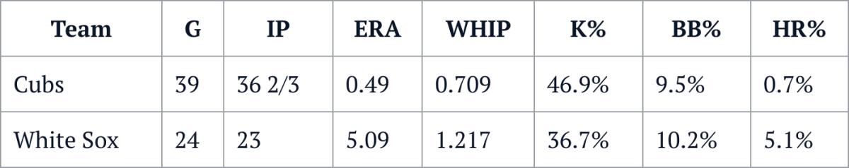 Kimbrel splits Cubs/White Sox 2021