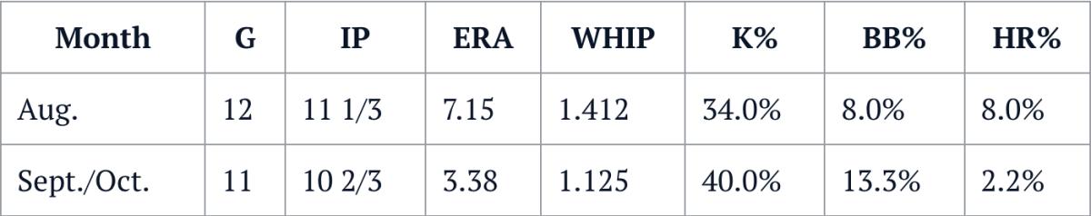 Kimbrel August and September/October splits 2021