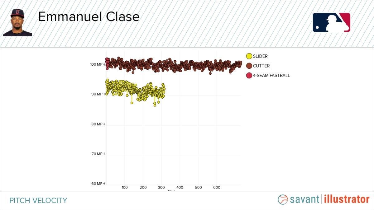 Emmanuel Clase 2021 Pitch Velocity