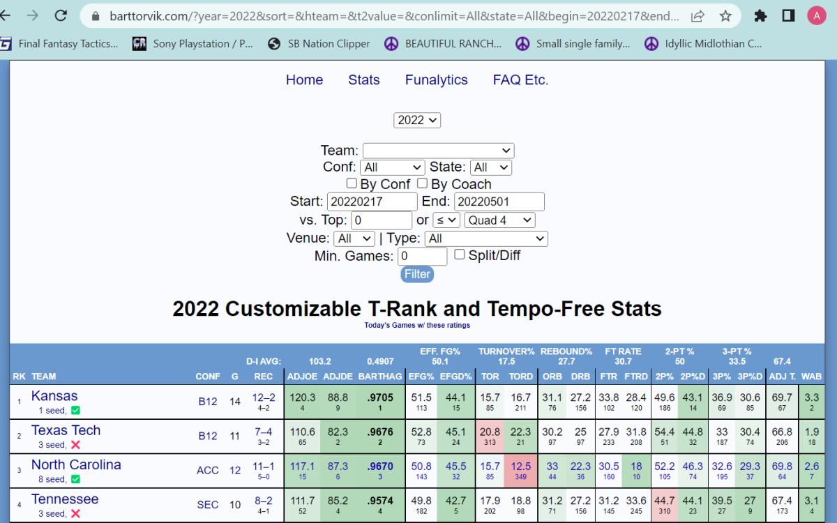 Screenshot of Bart Torvik's T-Rank site with data from Feb 17, 2022 through Apr 3, 2022.