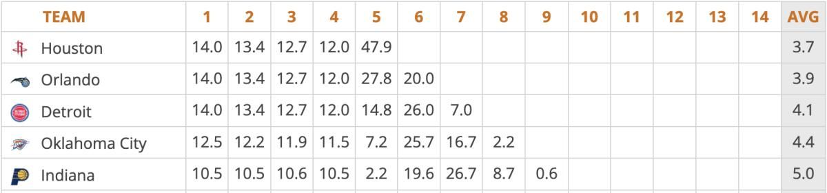 Tankathon Odds