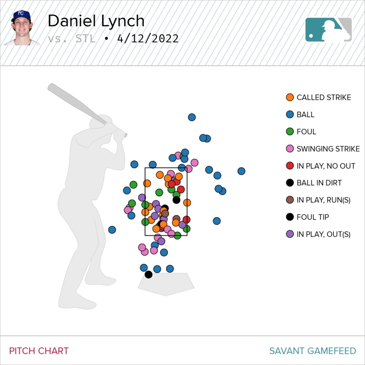 Daniel Lynch's pitch chart, 4/13/22, courtesy of Baseball Savant.