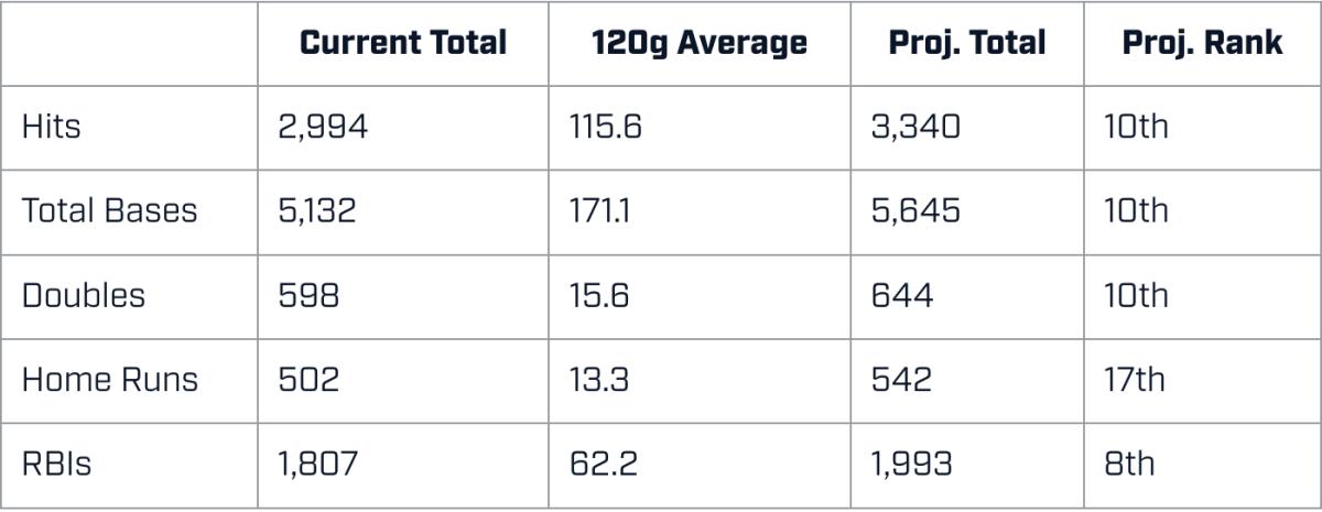 Miguel Cabrera projected career numbers