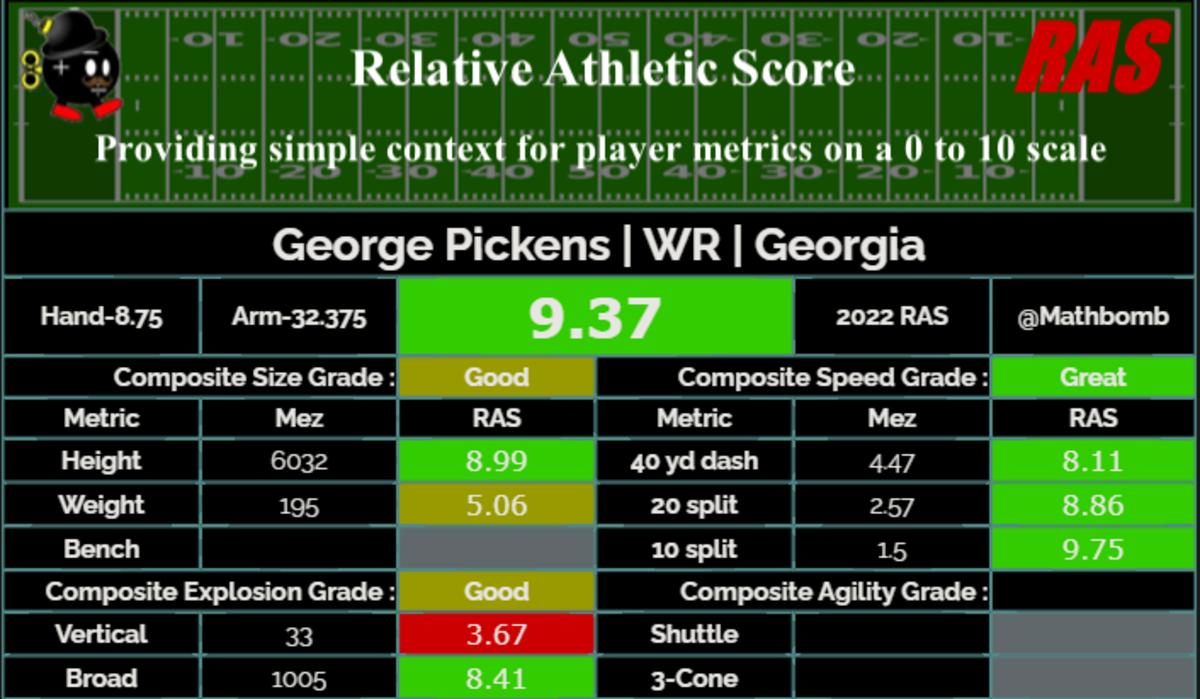 George Pickens Relative Athletic Score