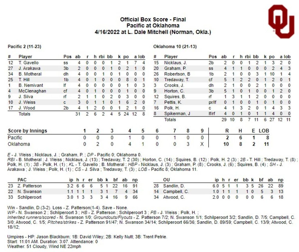 Oklahoma Baseball: Sooners Roll Pacific to Close Weekend - Sports ...