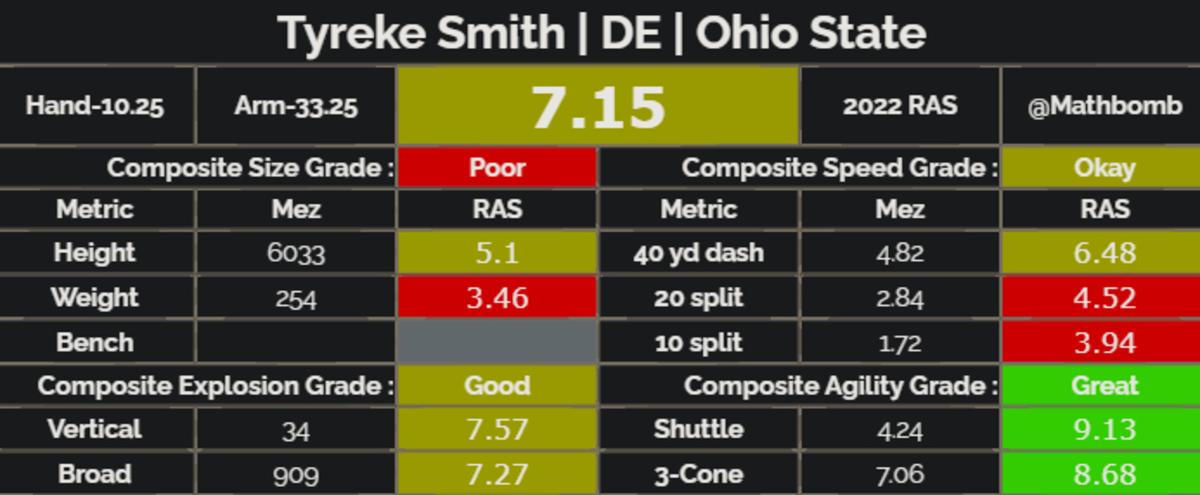 Tyreke Smith Relative Athletic Score