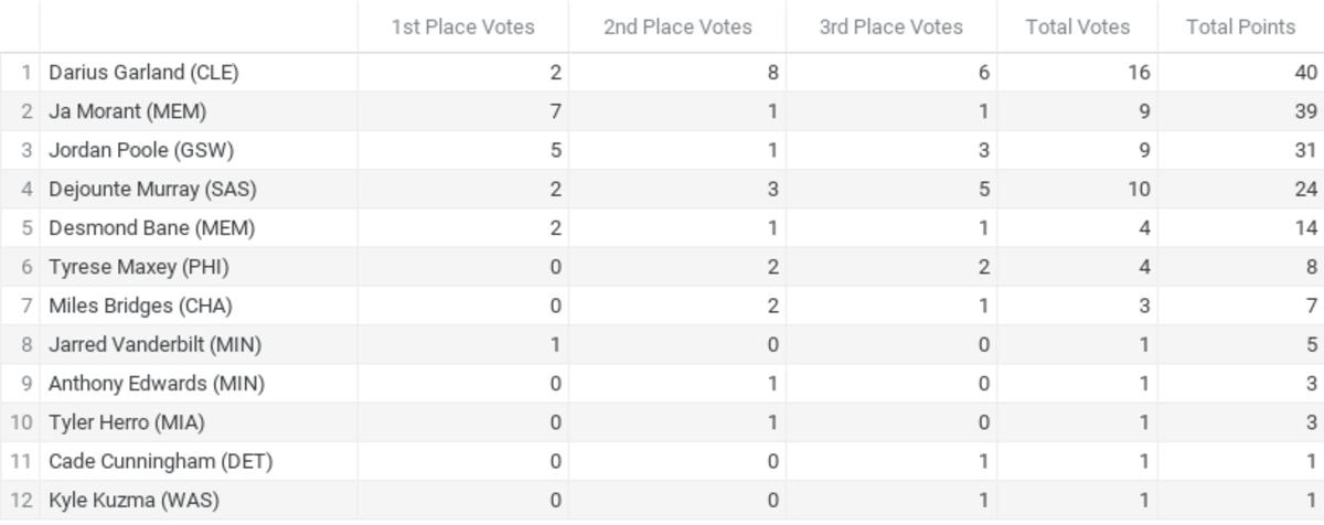 Official results from SI Fastbreak NBA Media Awards Polling 2021-22 - MIP