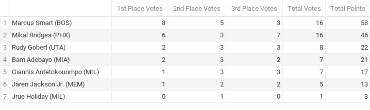 Official results from SI Fastbreak NBA Media Awards Polling 2021-22 - DPOY